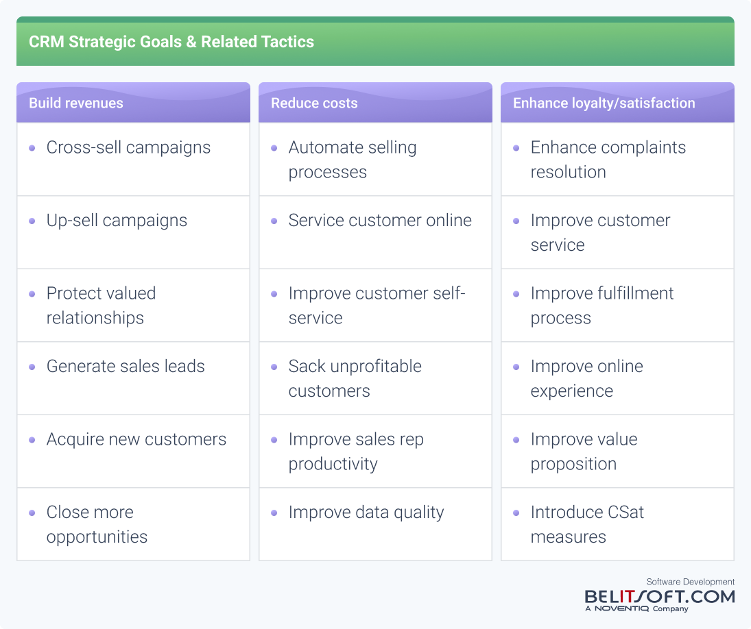 CRM Strategic Goals & Tactics 