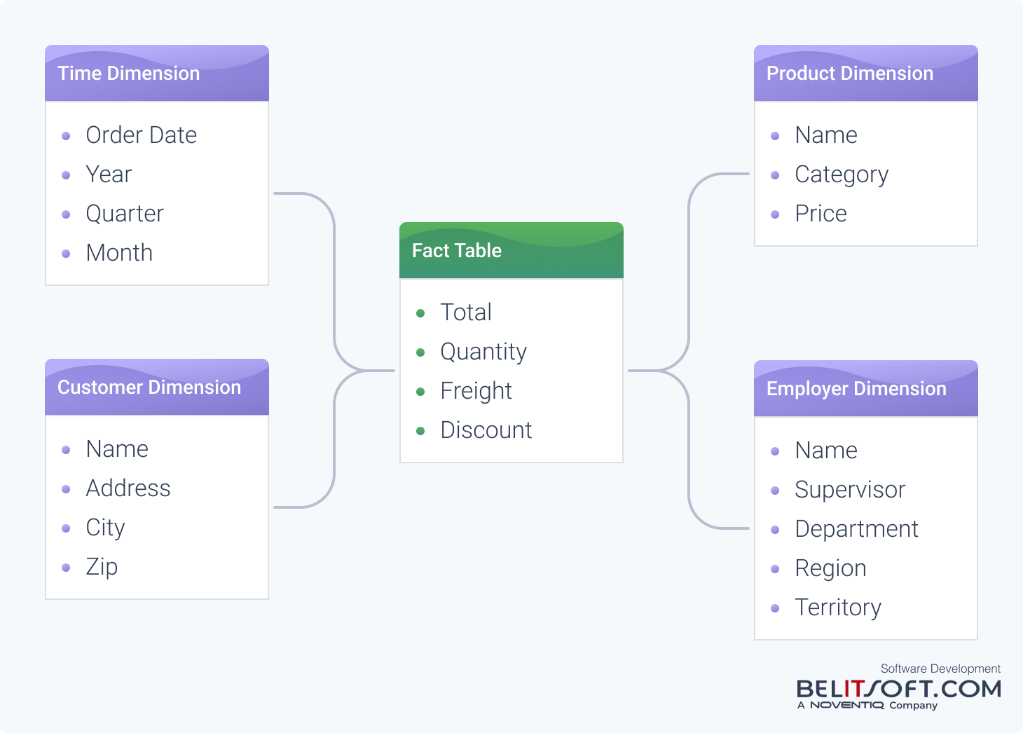 Example of a star schema: fact table and dimensions