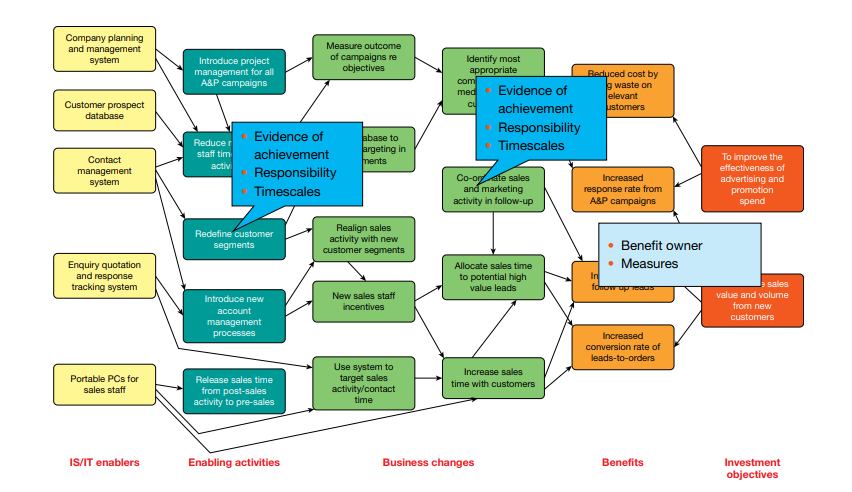 Benefit Dependancy Network Example