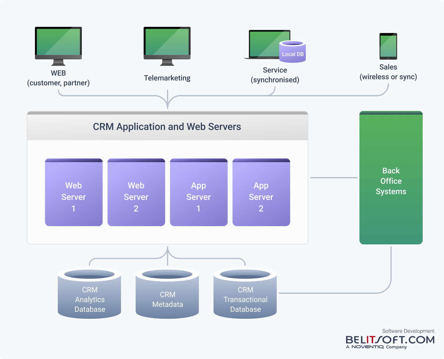 Typical CRM architecture with web, back-office integration, and mobile