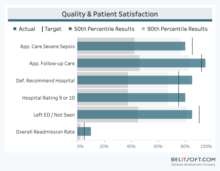 Diagram showing key elements of the Hospital CEO Dashboard