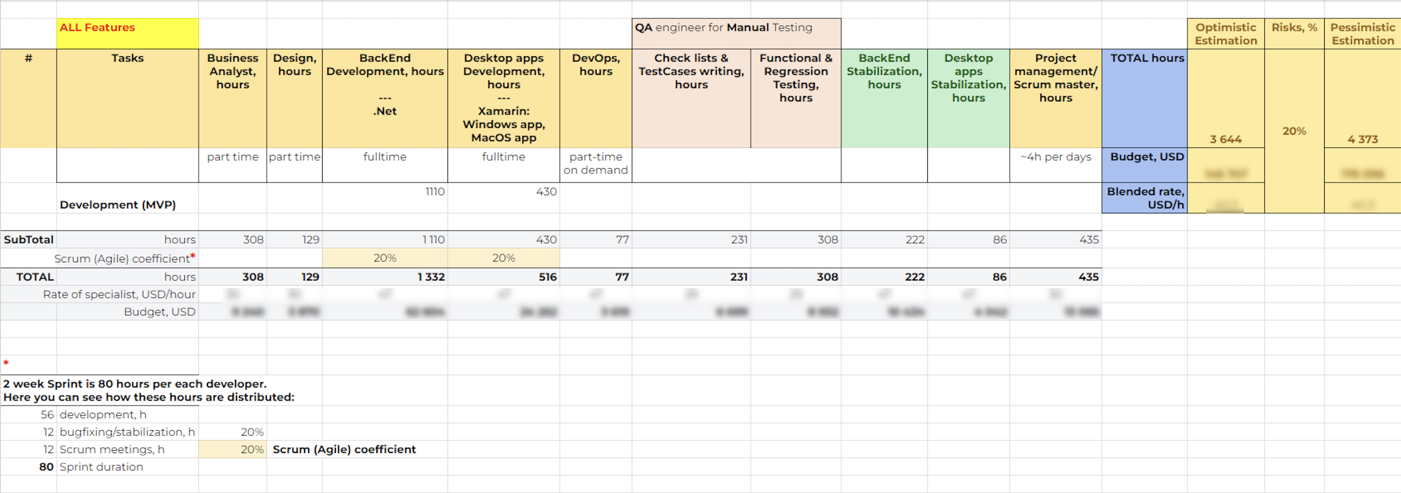 The example of a final cost estimation table with the hours, developers' rates, three-point estimation, and Agile coefficient