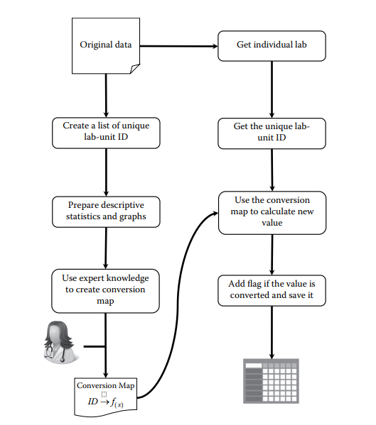 Flow chart of the lab unit