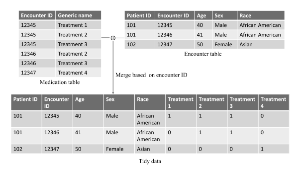 Diagram to create tidy data