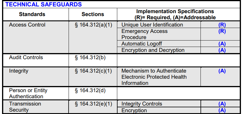 HIPAA rules for Database security