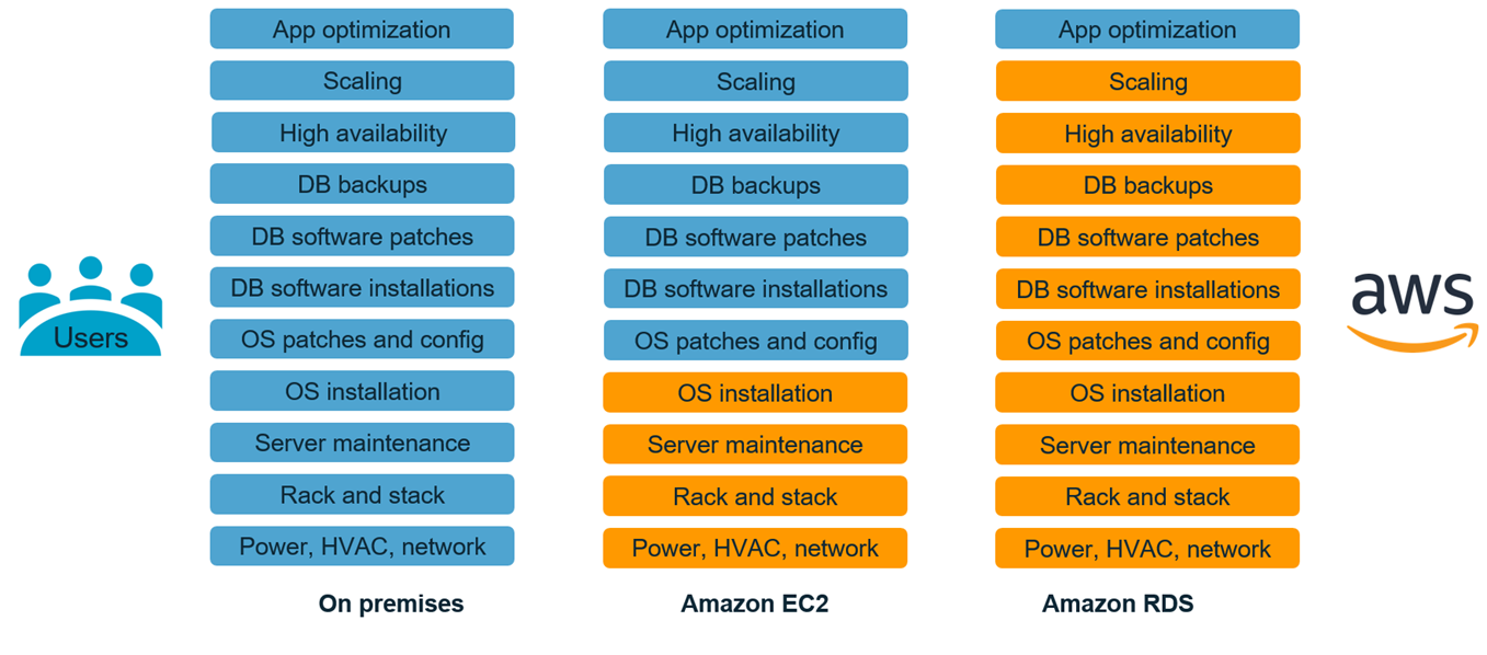 PaaS/DBaaS vs IaaS Database Hosting Solution