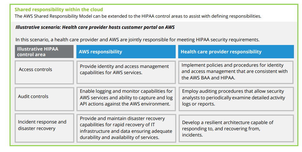 shared security responsibility model