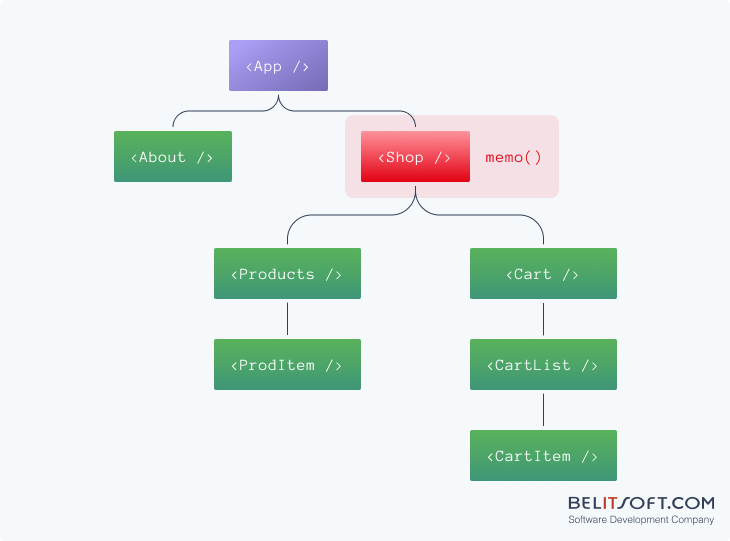 Diagram using memo at the start of a component tree branch