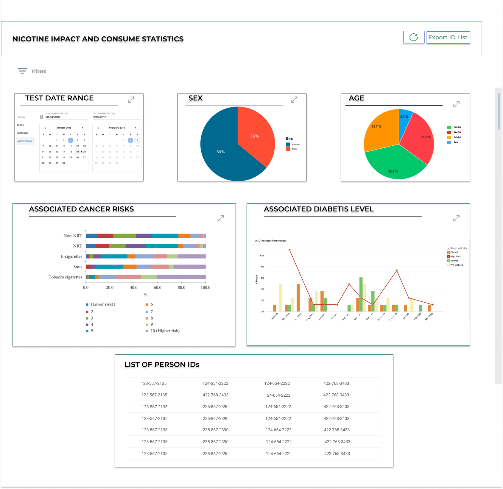 BI dashboard filtered to show criteria required for anti-smoking program. By selecting certain demographics and associated diseases or their absence, the case manager gets a list of Person IDs of patients eligible for the program.