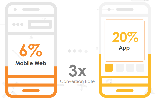 Shopping apps VS Mobile web