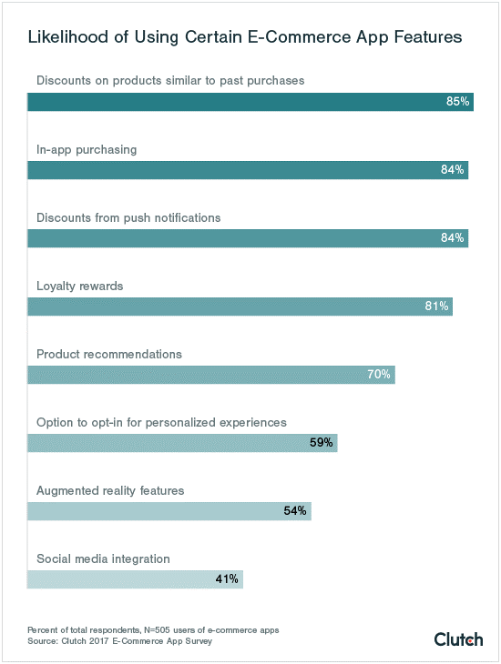 Top ecommerce app features according to clutch