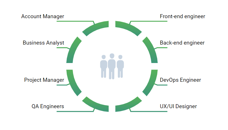 offshore development team